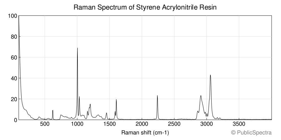 Raman spectrum of Styrene Acrylonitrile Resin